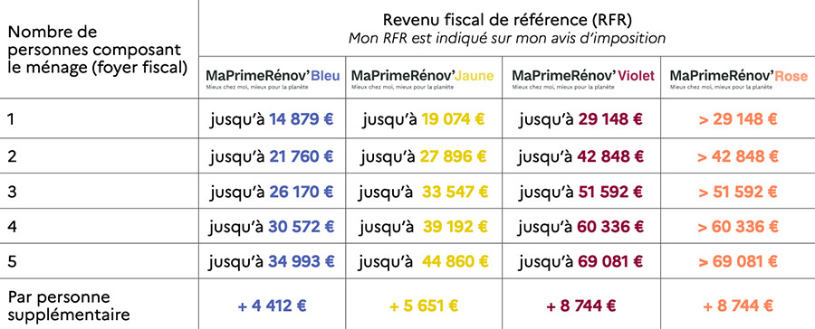 Aides pour la rénovation énergétique