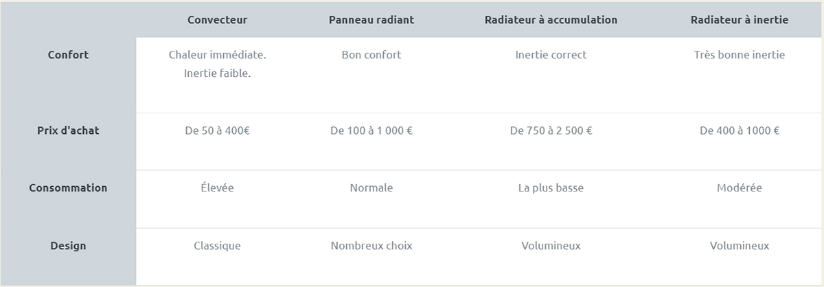 Types de radiateurs électriques